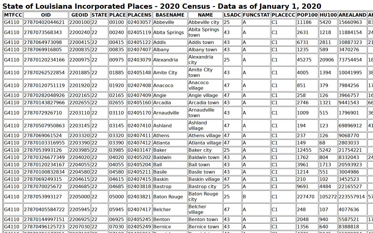 Pointe Coupee Parish court docket incorporated places census table